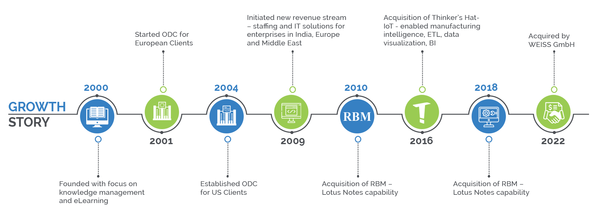 Ecotech Growth Story