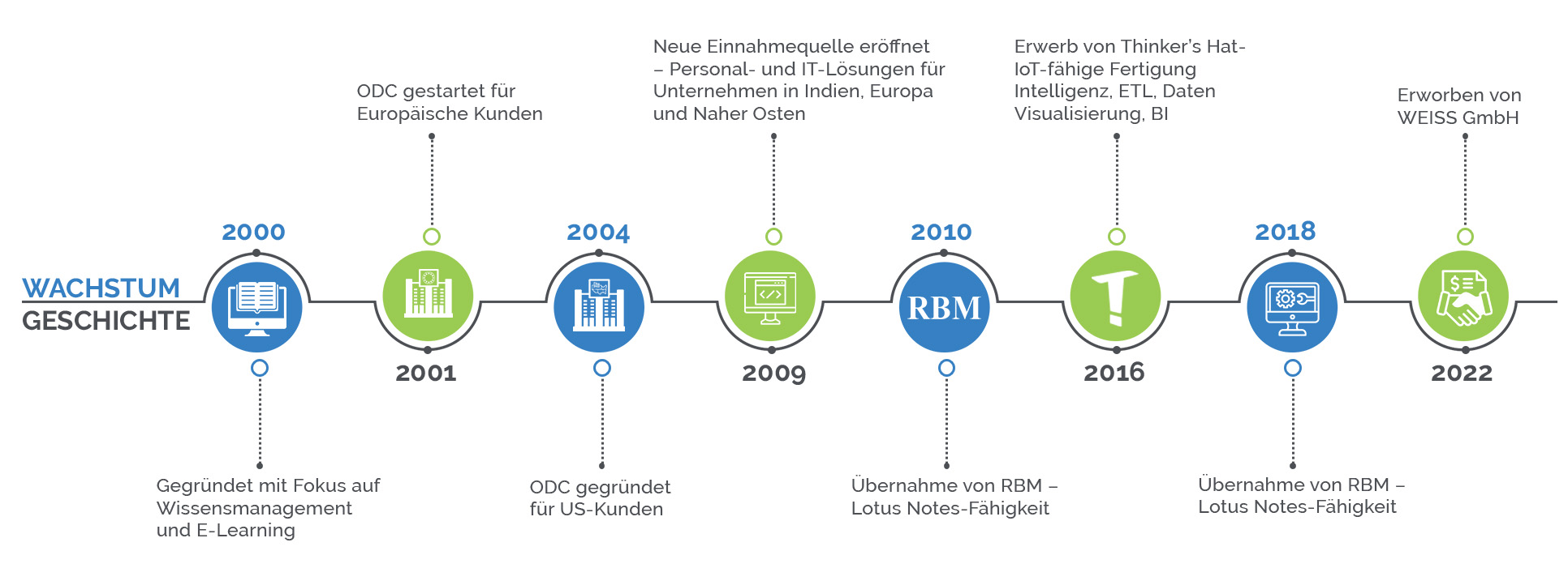 Ecotech Growth Story