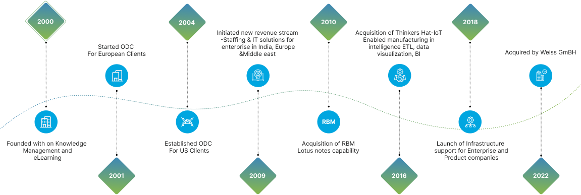 Ecotech Growth Story